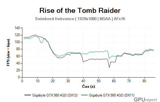 Gigabyte GTX 980 4GD framerate