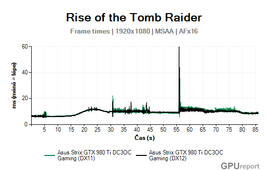 Asus Strix GTX 980 Ti DC3OC Gaming frametimes