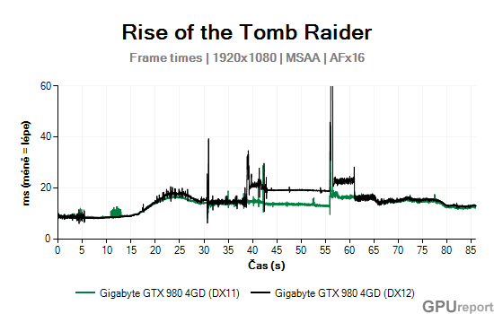 Gigabyte GTX 980 4GD frametime