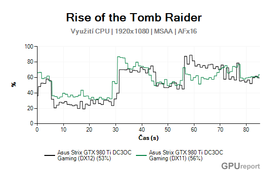 Asus Strix GTX 980 Ti DC3OC Gaming cpu usage