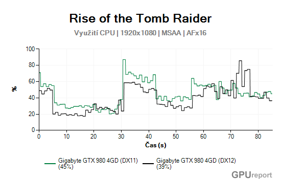Gigabyte GTX 980 4GD cpu usage