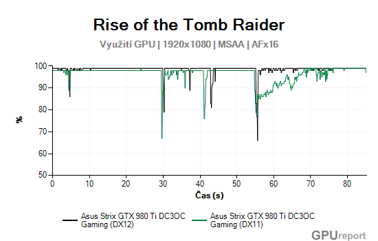 Asus Strix GTX 980 Ti DC3OC Gaming gpu usage