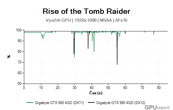 Gigabyte GTX 980 4GD gpu usage