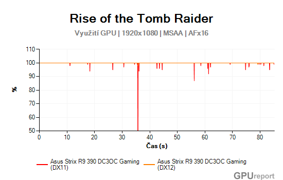 Asus Strix R9 390 DC3OC Gaming gpu usage