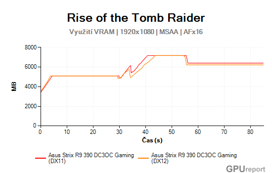 Asus Strix R9 390 DC3OC Gaming vram usage