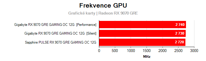 Frekvence Radeon RX 9070 GRE