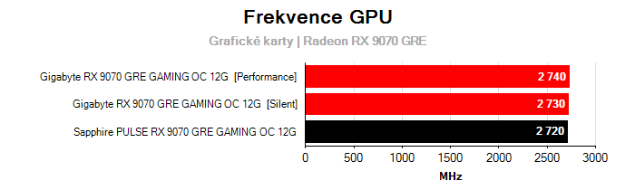 Provozní vlastnosti Sapphire PULSE RX 9070 GRE GAMING OC 12G