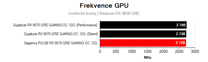 Provozní vlastnosti Gigabyte RX 9070 GRE GAMING OC 12G