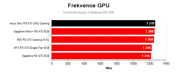 Provozní vlastnosti Asus Strix RX 470 O4G Gaming