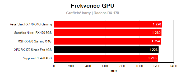 Provozní vlastnosti XFX RX 470 Single Fan 4GB