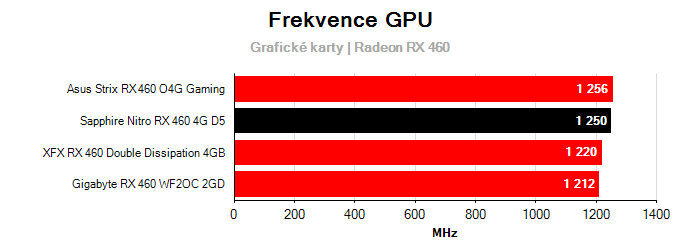 Provozní vlastnosti Sapphire Nitro RX 460 4G D5