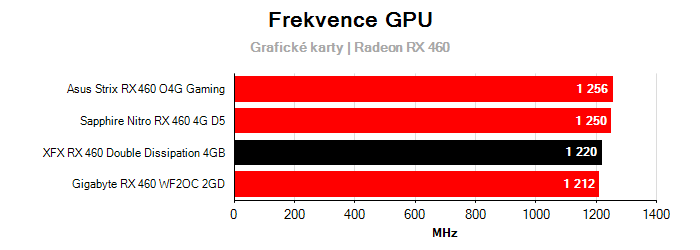 Provozní vlastnosti XFX RX 460 Double Dissipation 4GB