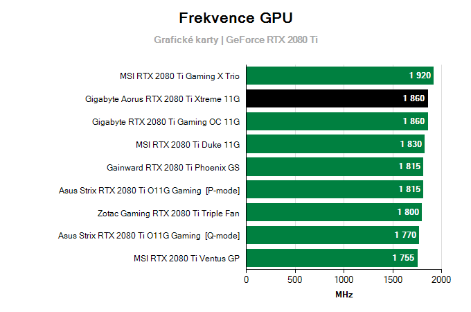 Gigabyte Aorus RTX 2080 Ti XTREME; frekvence GPU