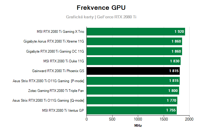 Gainward RTX 2080 Ti Phoenix GS; frekvence GPU