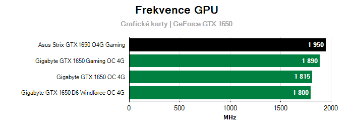 Provozní vlastnosti Asus Strix GTX 1650 O4G Gaming