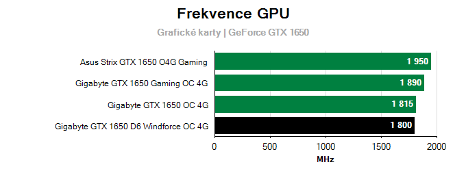 Grafické karty Gigabyte GTX 1650 D6 Windforce OC 4G; frekvence GPU