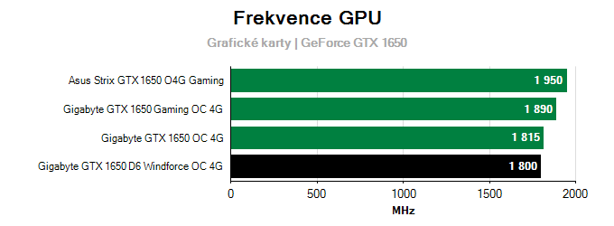 Grafické karty Gigabyte GTX 1650 D6 Windforce OC 4G; frekvence GPU