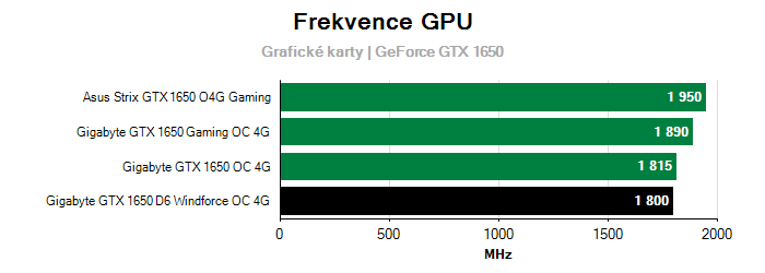 Provozní vlastnosti Gigabyte GTX 1650 D6 Windforce OC 4G