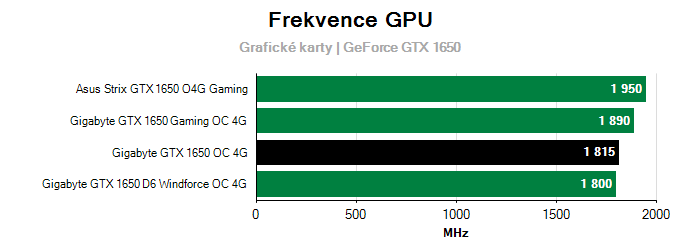 Provozní vlastnosti Gigabyte GTX 1650 OC 4G