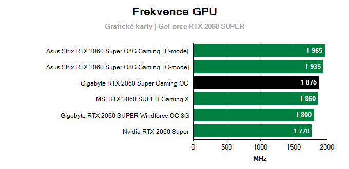 Gigabyte RTX 2060 SUPER Gaming OC; frekvence GPU