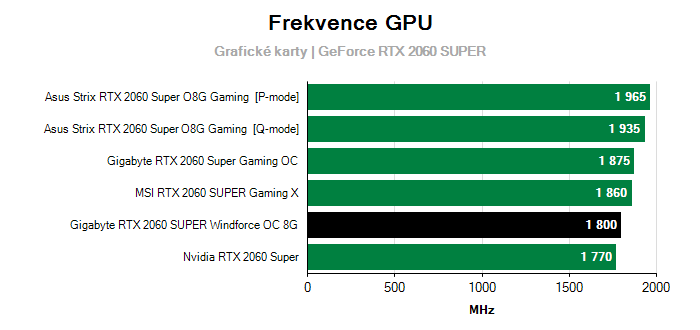 Provozní vlastnosti Gigabyte RTX 2060 SUPER Windforce OC 8G