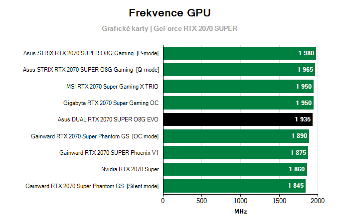 Grafické karty Asus DUAL RTX 2070 SUPER O8G EVO; frekvence GPU