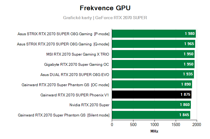 Grafické karty Gainward RTX 2070 SUPER Phoenix V1; frekvence GPU