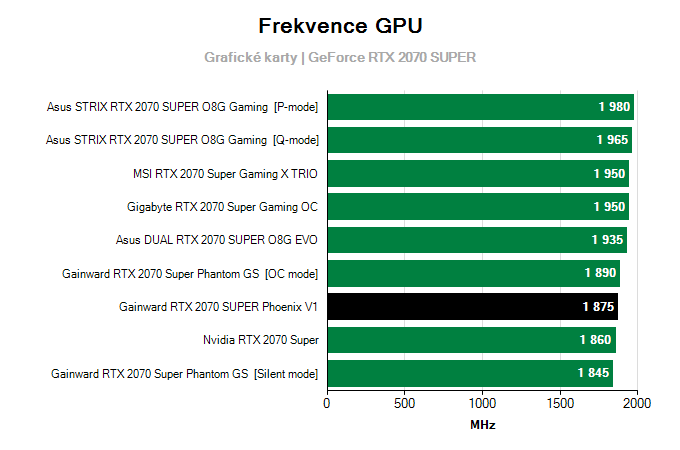 Grafické karty Gainward RTX 2070 SUPER Phoenix V1; frekvence GPU