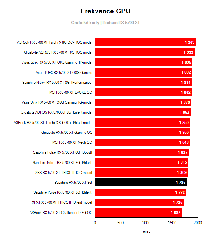 Provozní vlastnosti Sapphire RX 5700 XT 8G