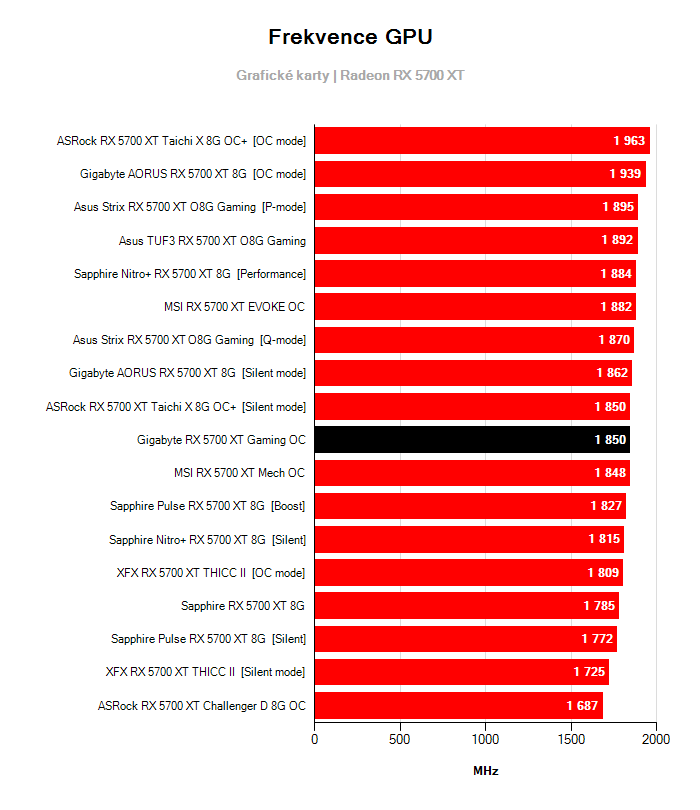 Provozní vlastnosti Gigabyte RX 5700 XT Gaming OC