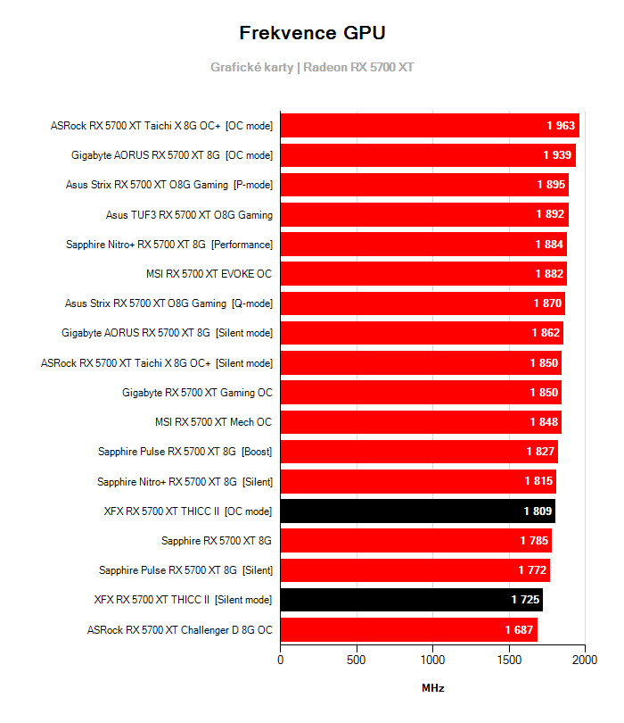 Provozní vlastnosti XFX RX 5700 XT THICC II