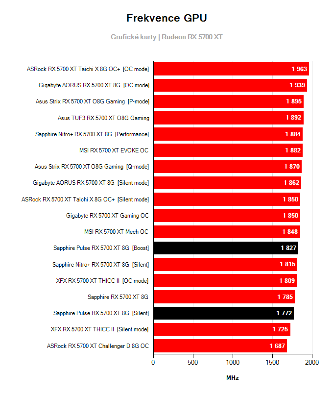 Sapphire Pulse RX 5700 XT 8G; frekvence GPU