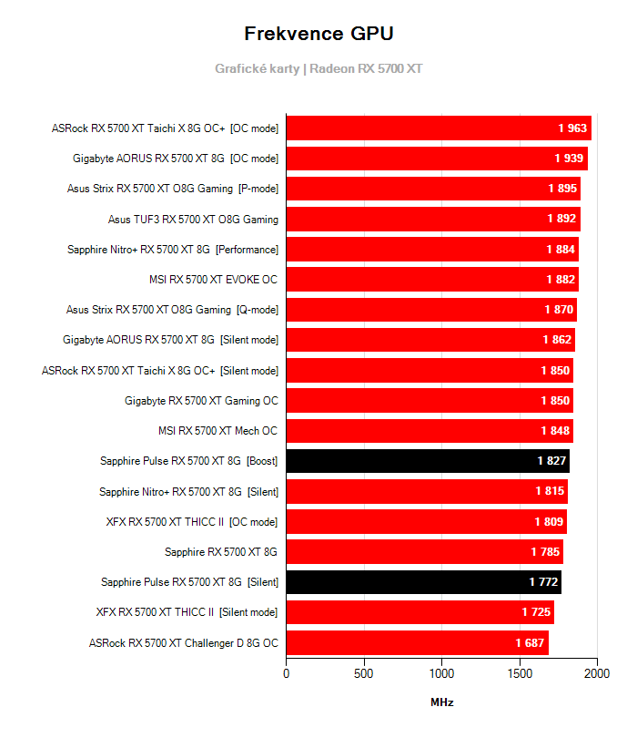 Provozní vlastnosti Sapphire Pulse RX 5700 XT 8G