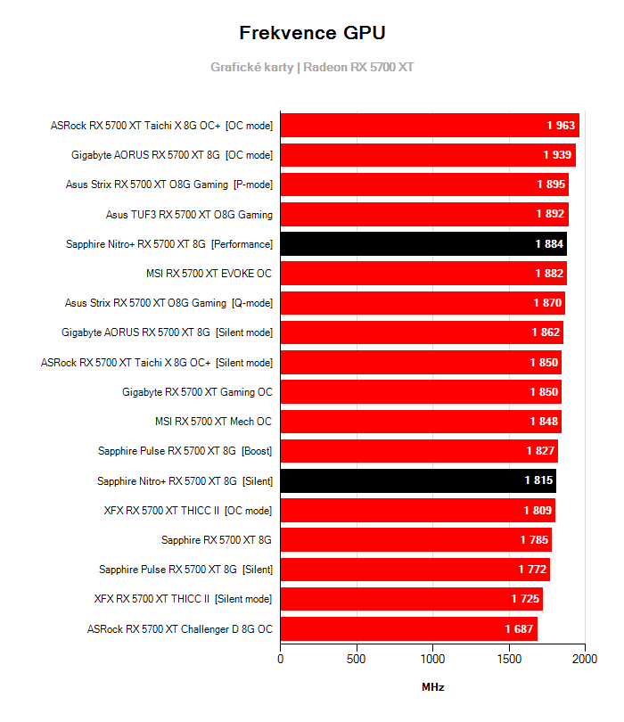 Provozní vlastnosti Sapphire Nitro+ RX 5700 XT 8G