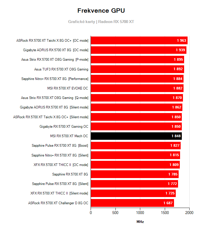 Provozní vlastnosti MSI RX 5700 XT Mech OC