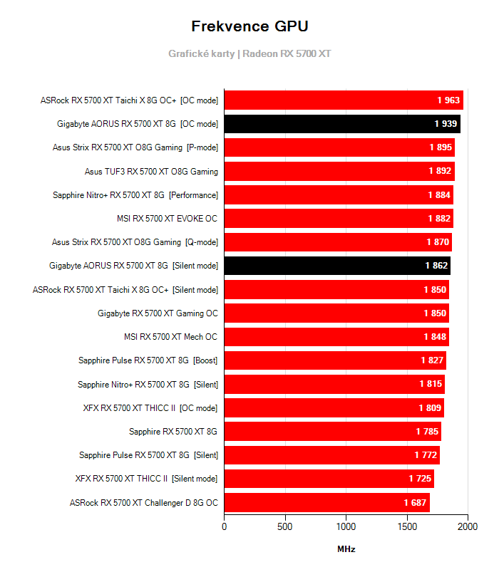 Provozní vlastnosti Gigabyte AORUS RX 5700 XT 8G