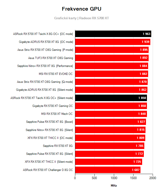 Grafické karty ASRock RX 5700 XT Taichi X 8G OC+; frekvence GPU