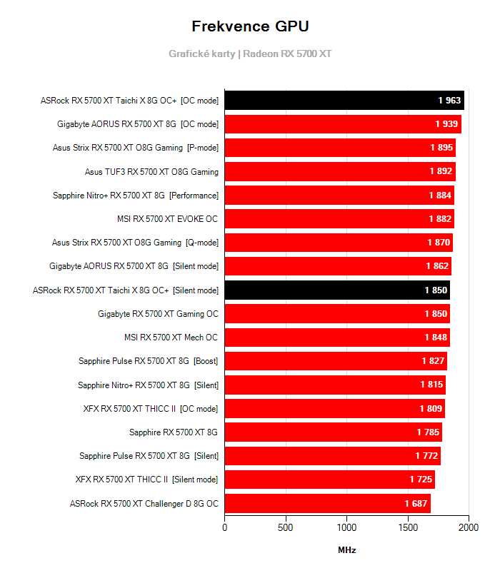 Provozní vlastnosti ASRock RX 5700 XT Taichi X 8G OC+