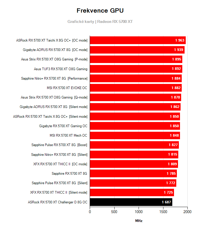 Provozní vlastnosti ASRock RX 5700 XT Challenger D 8G OC