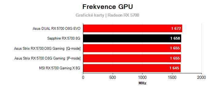 Provozní vlastnosti Sapphire RX 5700 8G