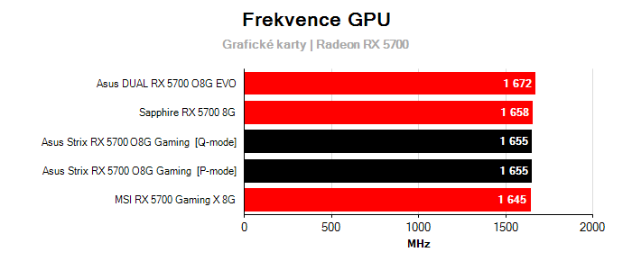 Provozní vlastnosti Asus Strix RX 5700 O8G Gaming