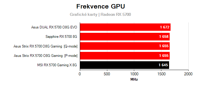 MSI RX 5700 GAMING X 8G; frekvence GPU