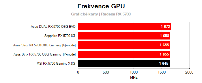 Provozní vlastnosti MSI RX 5700 Gaming X 8G