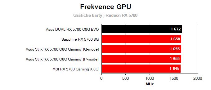 Asus DUAL RX 5700 O8G EVO; frekvence GPU