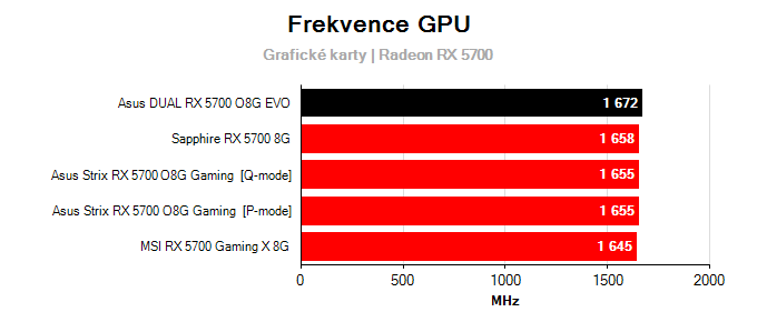 Asus DUAL RX 5700 O8G EVO; frekvence GPU