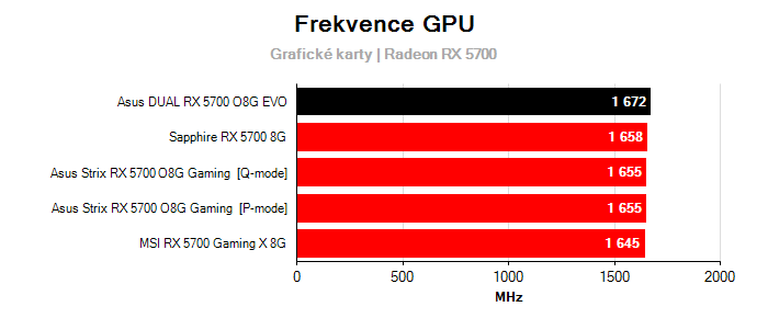 Provozní vlastnosti Asus DUAL RX 5700 O8G EVO