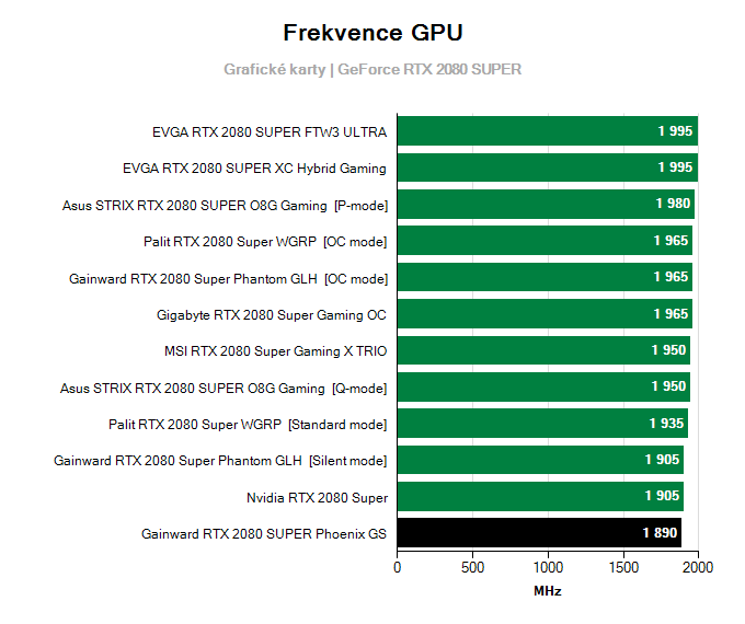 Gainward RTX 2080 SUPER Phoenix GS; frekvence GPU