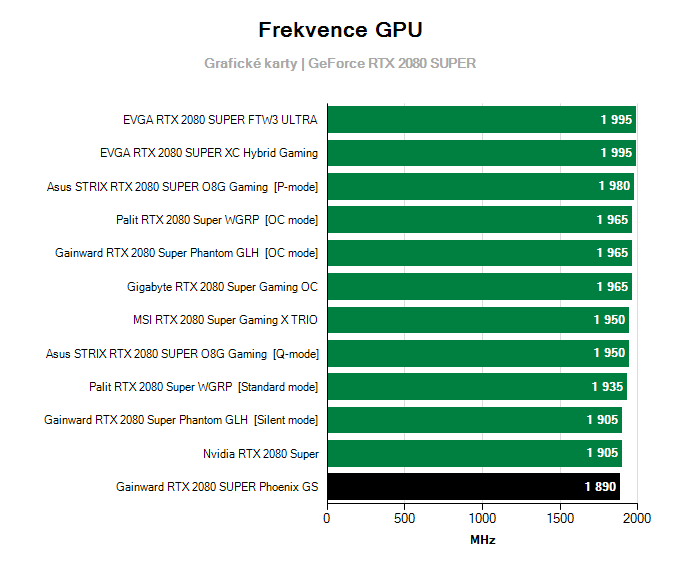 Gainward RTX 2080 SUPER Phoenix GS; frekvence GPU