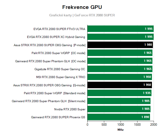 Asus STRIX RTX 2080 SUPER O8G Gaming; frekvence GPU