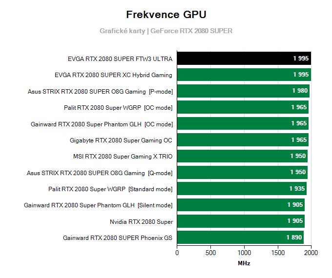 Grafické karty EVGA RTX 2080 SUPER FTW3 ULTRA; frekvence GPU